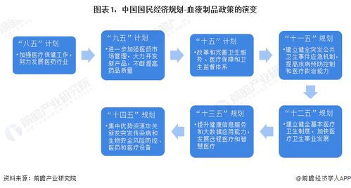 2023年中國血液制品行業(yè)政策全解析 加強監(jiān)管與推動高質(zhì)量發(fā)展